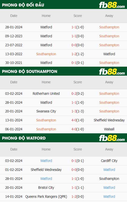 fb88-thông số trận đấu Southampton vs Watford