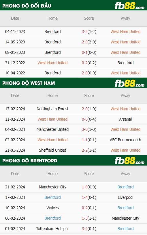fb88-thông số trận đấu West Ham vs Brentford