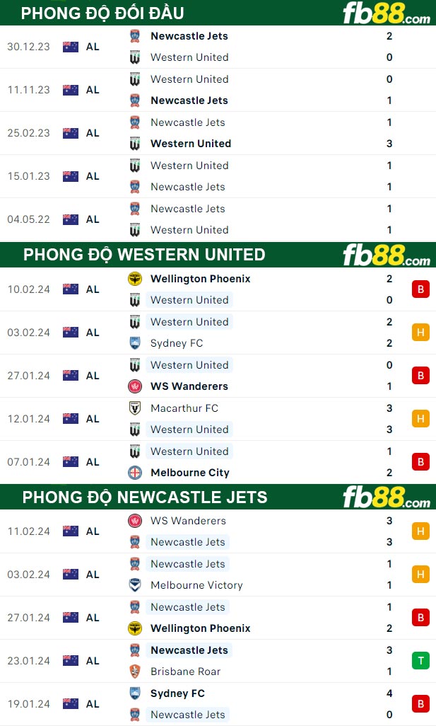 Fb88 thông số trận đấu Western United vs Newcastle Jets