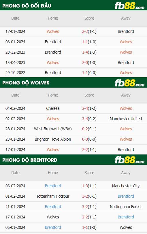 fb88-thông số trận đấu Wolves vs Brentford