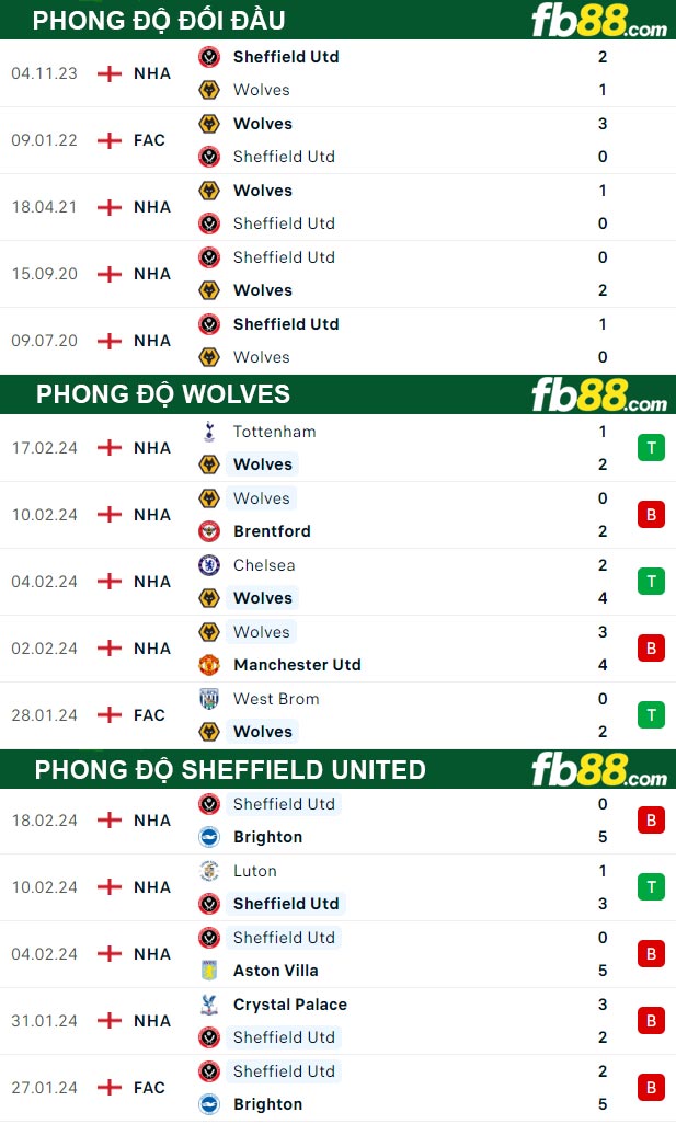 Fb88 thông số trận đấu Wolves vs Sheffield United