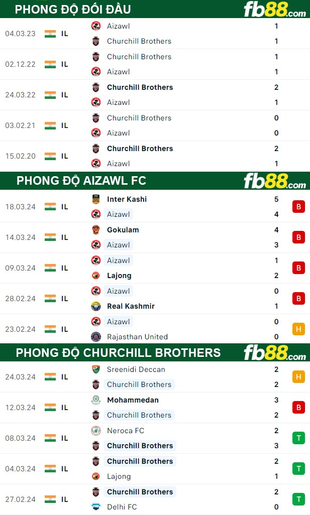 Fb88 thông số trận đấu Aizawl FC vs Churchill Brothers