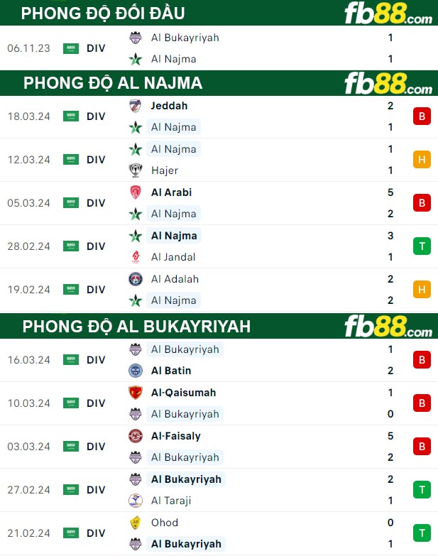 Fb88 thông số trận đấu Al Najma vs Al Bukayriyah