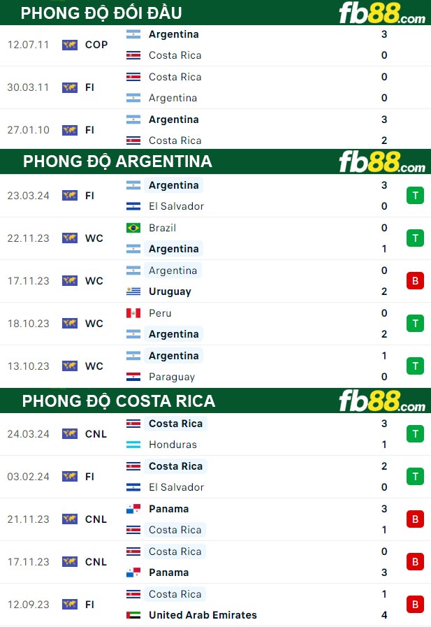Fb88 bảng kèo trận đấu Argentina vs Costa Rica