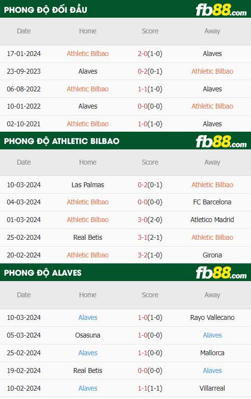 fb88-thông số trận đấu Athletic Bilbao vs Alaves