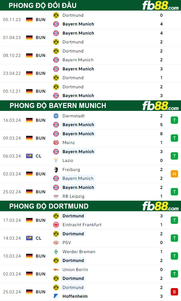 Fb88 thông số trận đấu Bayern Munich vs Dortmund