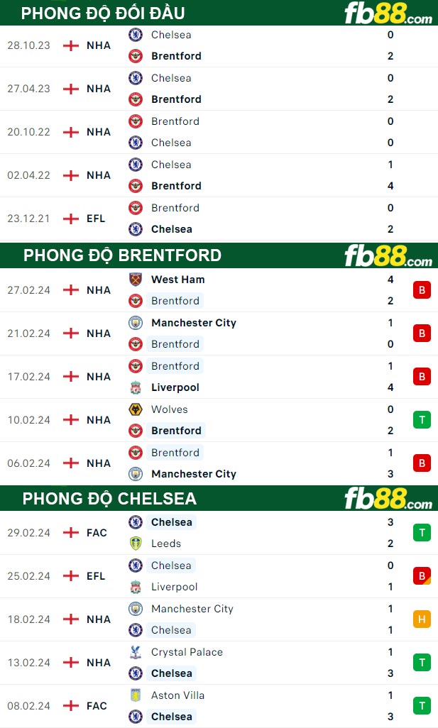 Fb88 thông số trận đấu Brentford vs Chelsea