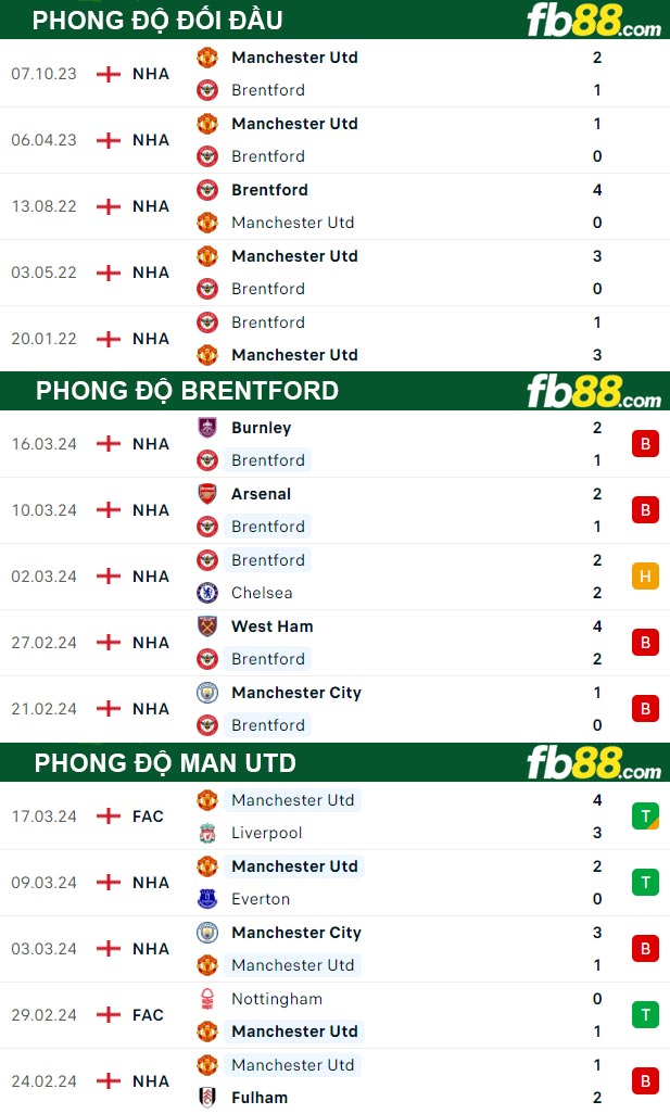 Fb88 thông số trận đấu Brentford vs Man Utd