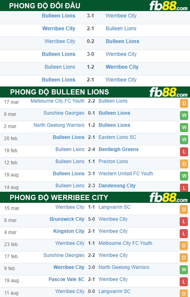 Fb88 thông số trận đấu Bulleen Lions vs Werribee City