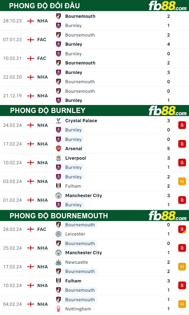 Fb88 thông số trận đấu Burnley vs Bournemouth