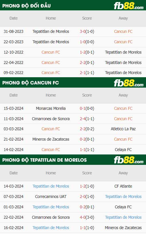 fb88-thông số trận đấu Cancun vs Tepatitlan De Morelos