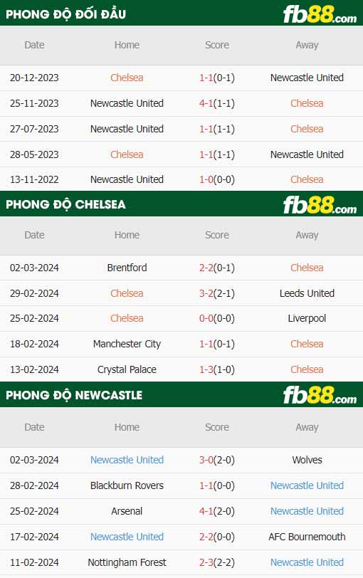 fb88-thông số trận đấu Chelsea vs Newcastle