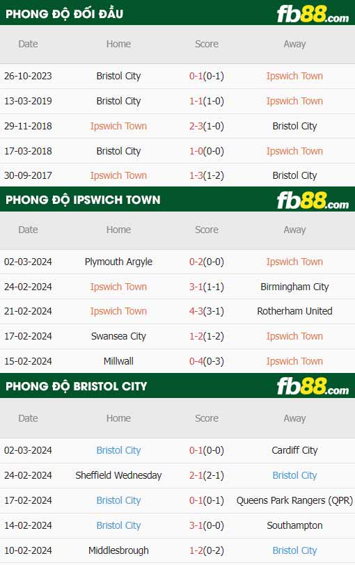 fb88-thông số trận đấu Ipswich vs Bristol City