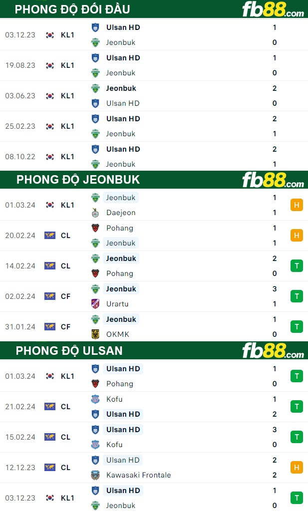 Fb88 thông số trận đấu Jeonbuk vs Ulsan