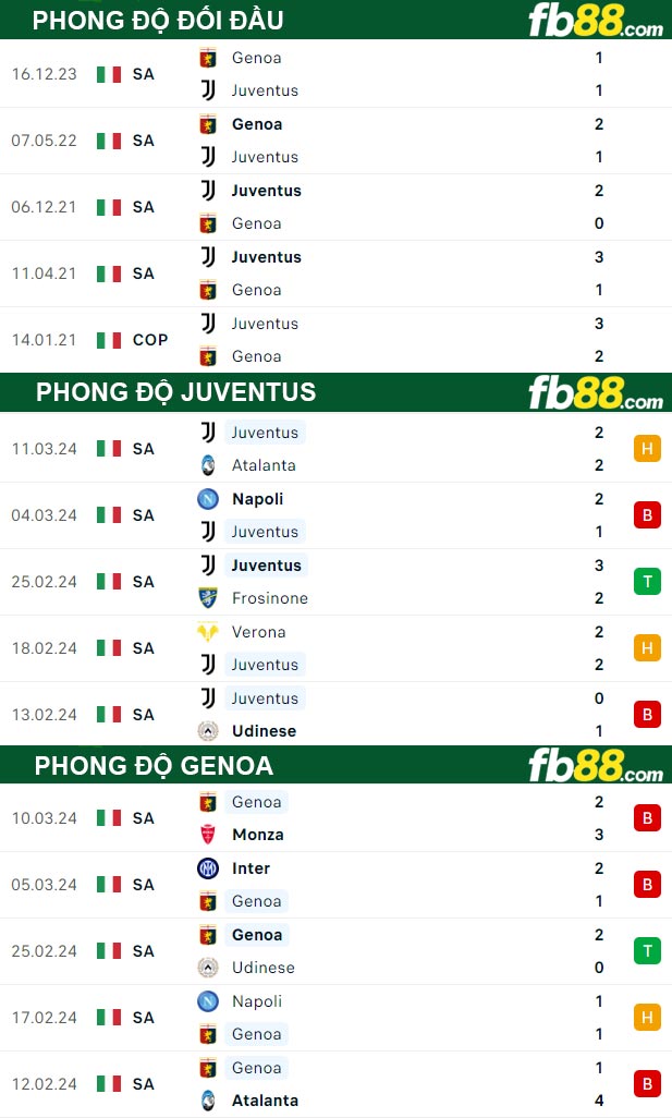 Fb88 thông số trận đấu Juventus vs Genoa