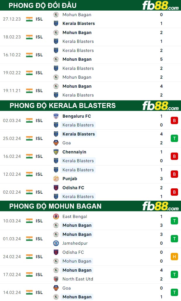 Fb88 thông số trận đấu Kerala Blasters vs Mohun Bagan