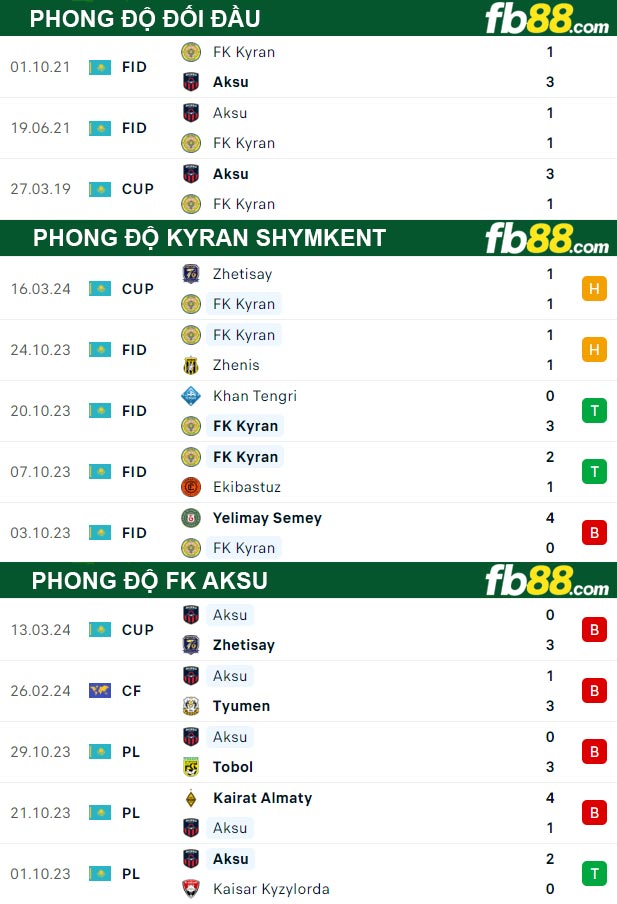 Fb88 thông số trận đấu Kyran Shymkent vs FK Aksu
