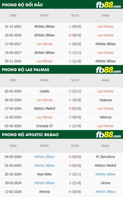 fb88-thông số trận đấu Las Palmas vs Athletic Bilbao