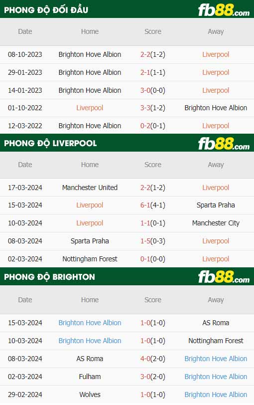 fb88-thông số trận đấu Liverpool vs Brighton