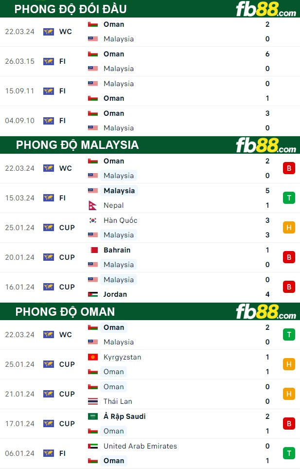 Fb88 thông số trận đấu Malaysia vs Oman