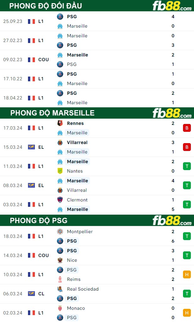 Fb88 thông số trận đấu Marseille vs PSG