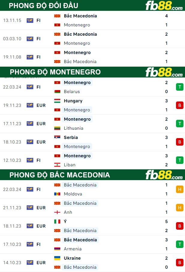 Fb88 thông số trận đấu Montenegro vs Bắc Macedonia