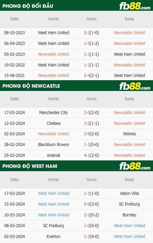 fb88-thông số trận đấu Newcastle vs West Ham