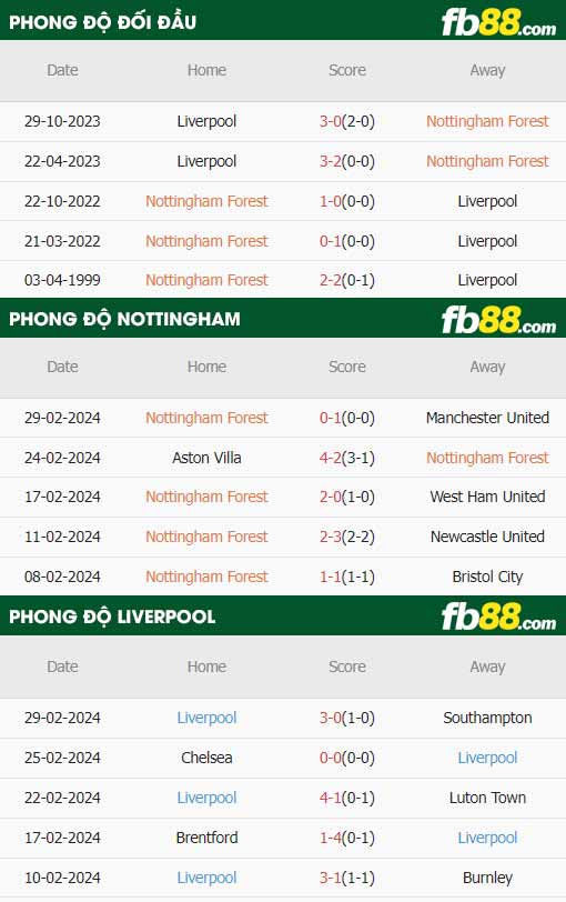 fb88-thông số trận đấu Nottingham Forest vs Liverpool
