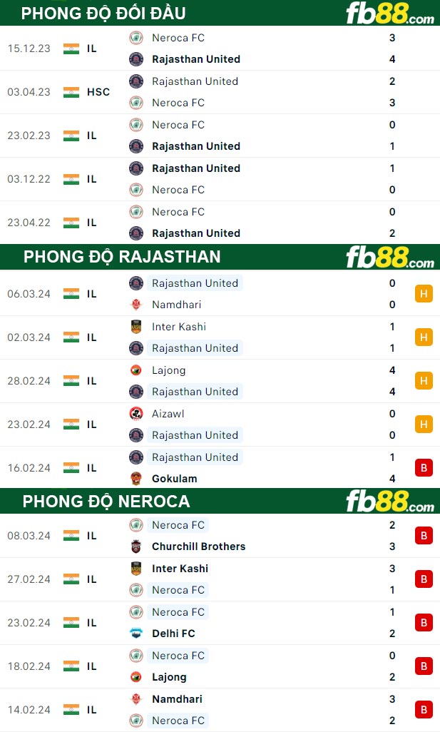 Fb88 thông số trận đấu Rajasthan vs Neroca