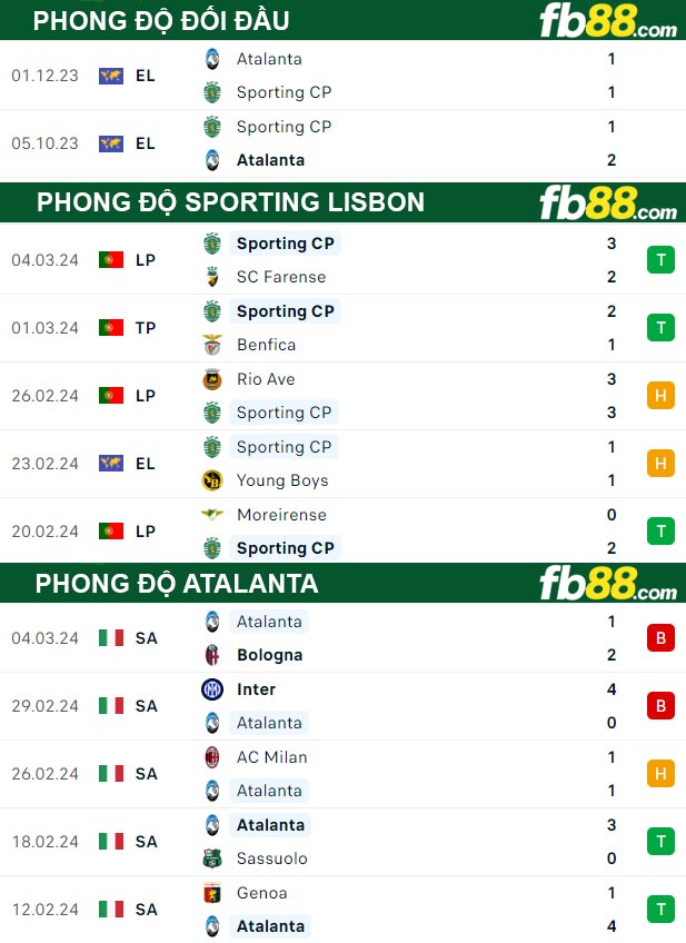 Fb88 thông số trận đấu Sporting Lisbon vs Atalanta