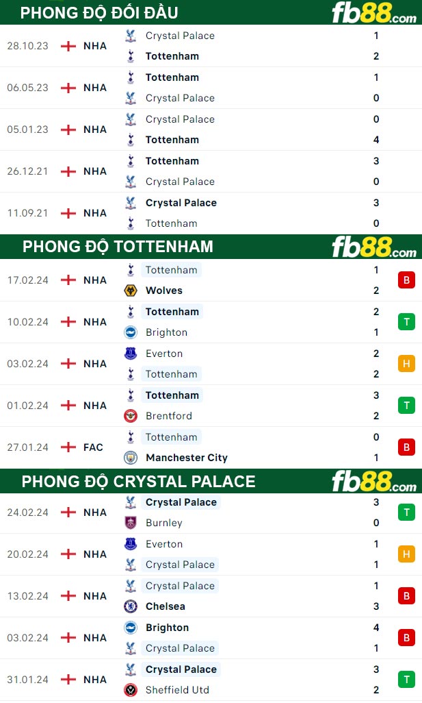 Fb88 thông số trận đấu Tottenham vs Crystal Palace
