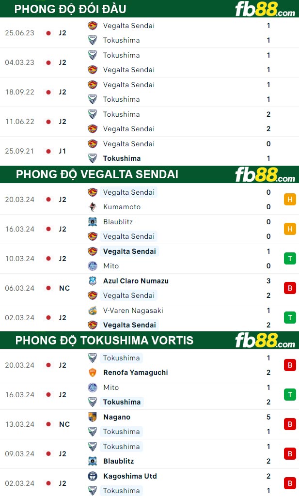 Fb88 tỷ lệ kèo trận đấu Vegalta Sendai vs Tokushima Vortis