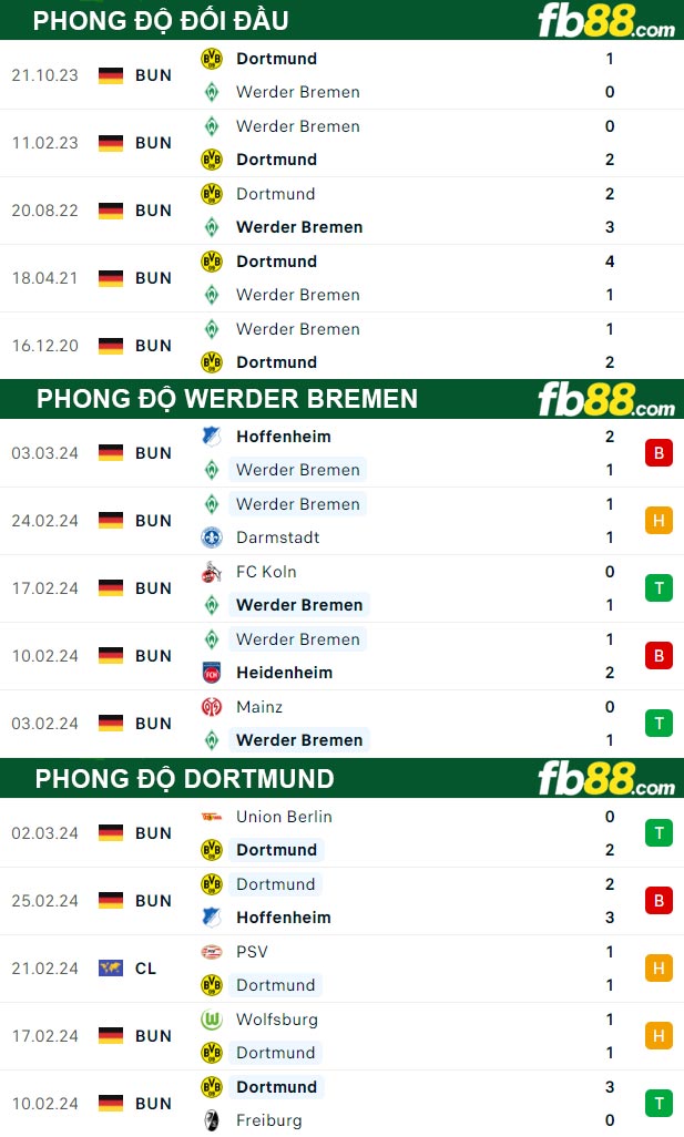 Fb88 thông số trận đấu Werder Bremen vs Dortmund