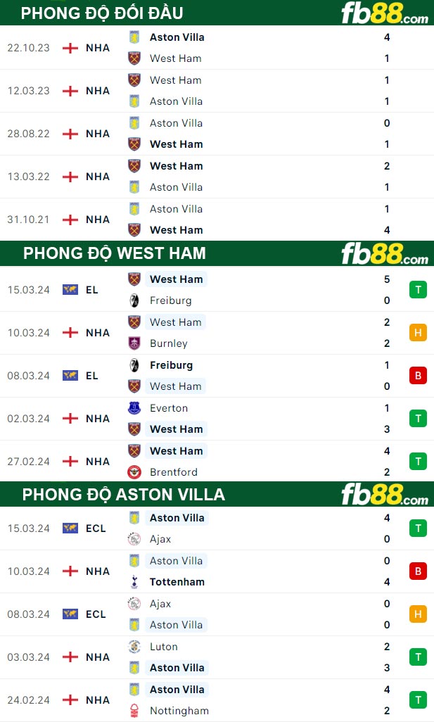 Fb88 thông số trận đấu West Ham vs Aston Villa