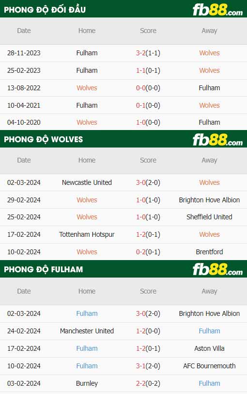 fb88-thông số trận đấu Wolves vs Fulham