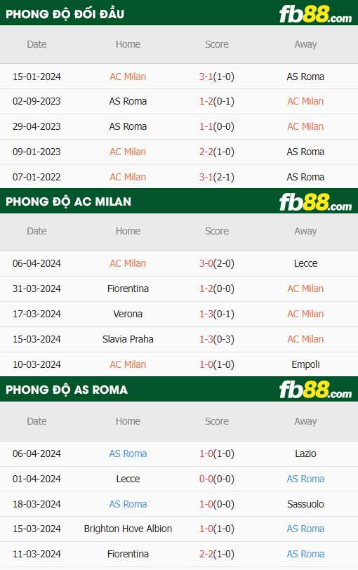 fb88-thông số trận đấu AC Milan vs AS Roma
