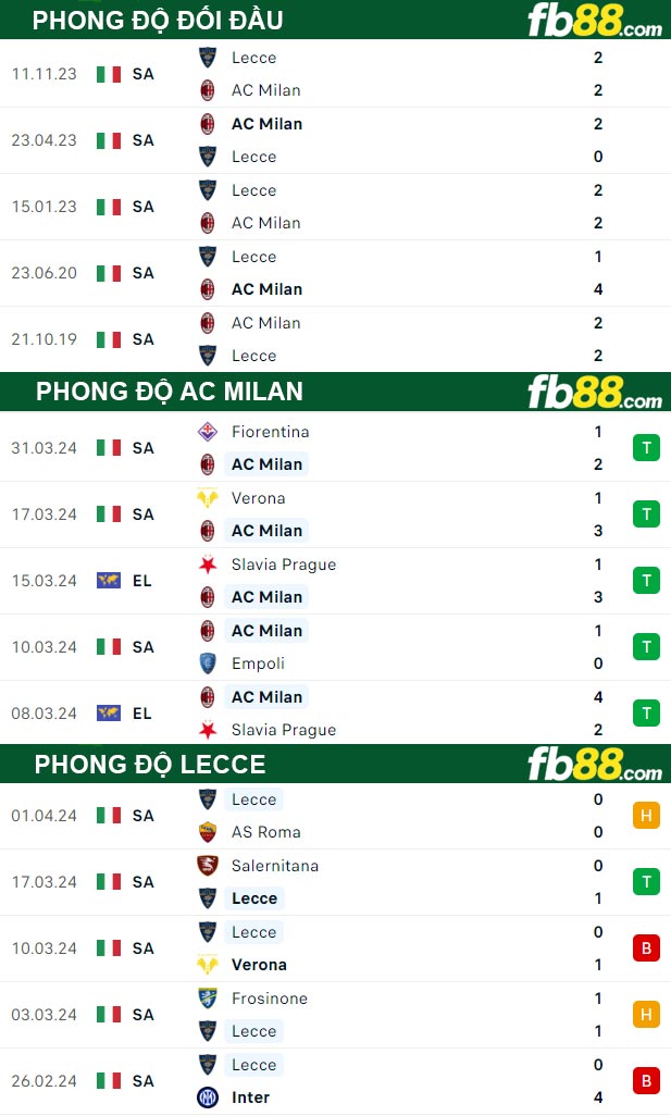 Fb88 thông số trận đấu AC Milan vs Lecce