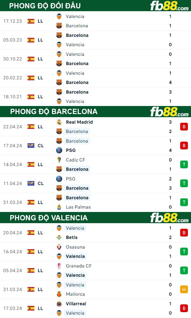 Fb88 thông số trận đấu Barcelona vs Valencia