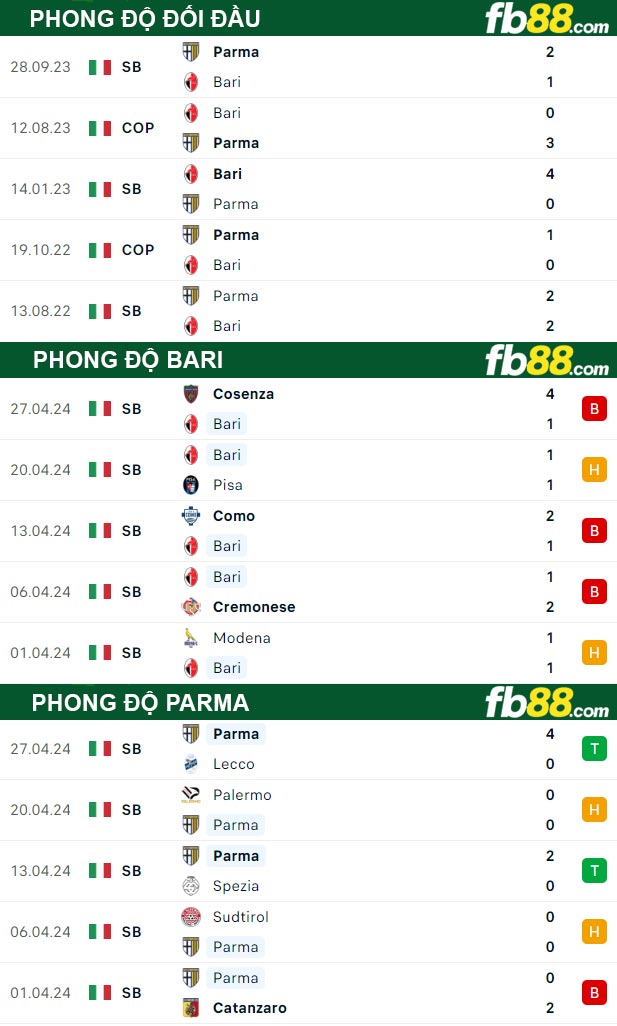 Fb88 thông số trận đấu Bari vs Parma