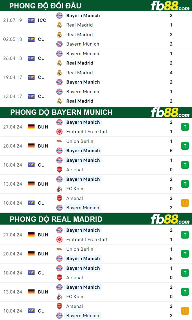 Fb88 thông số trận đấu Bayern Munich vs Real Madrid