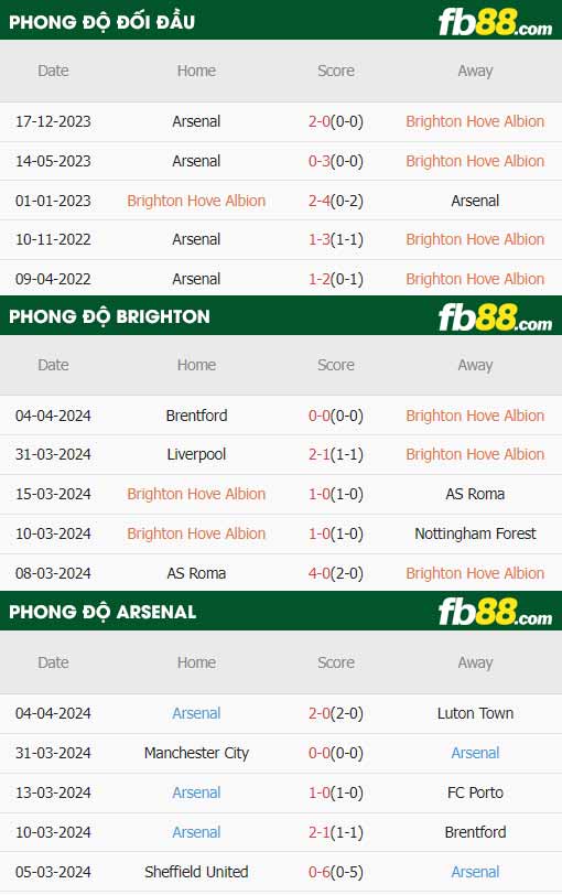 fb88-thông số trận đấu Brighton vs Arsenal