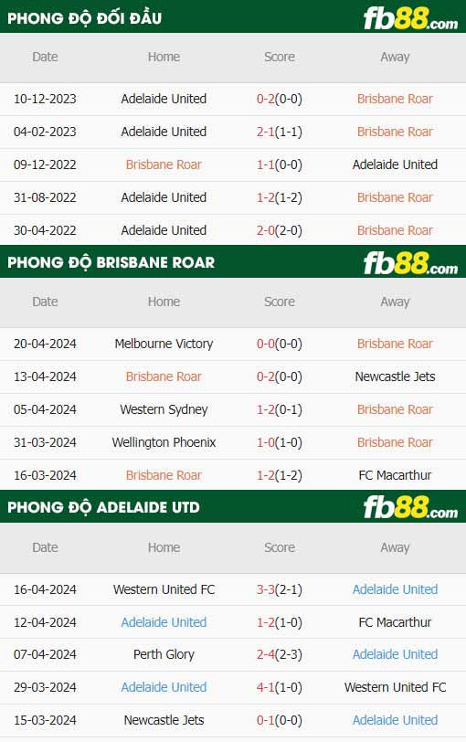 fb88-thông số trận đấu Brisbane Roar vs Adelaide