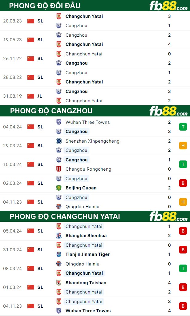 Fb88 thông số trận đấu Cangzhou vs Changchun Yatai