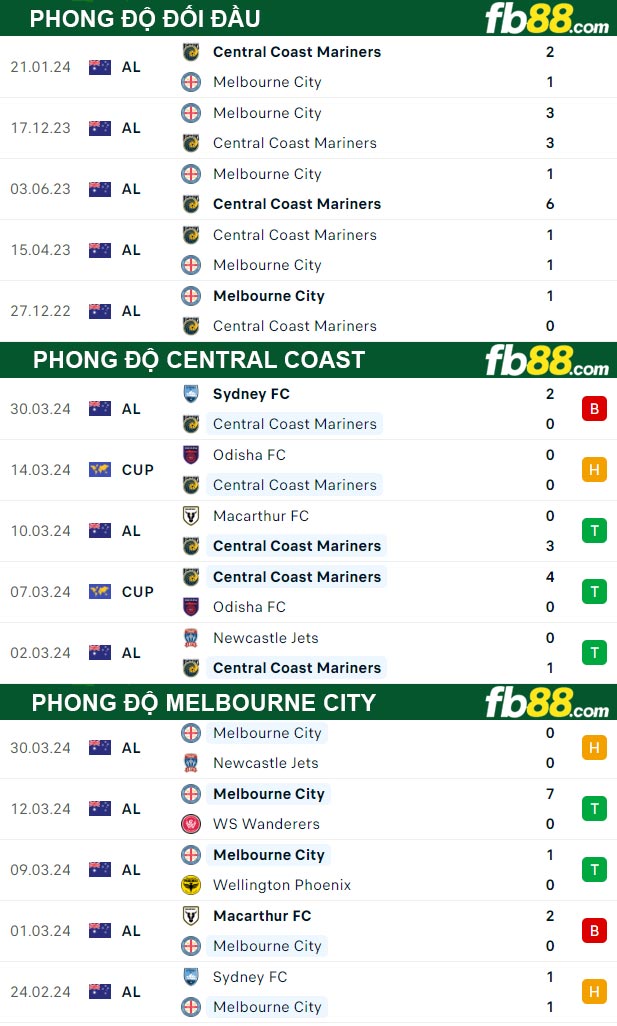 Fb88 thông số trận đấu Central Coast vs Melbourne City