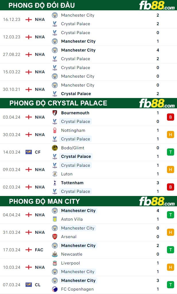 Fb88 thông số trận đấu Crystal Palace vs Man City