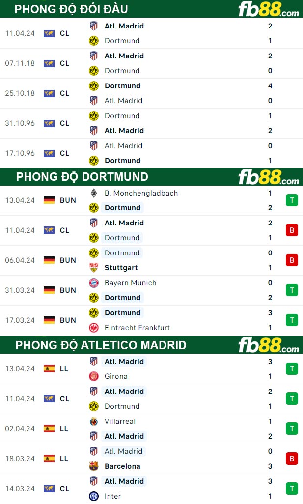 Fb88 thông số trận đấu Dortmund vs Atletico Madrid