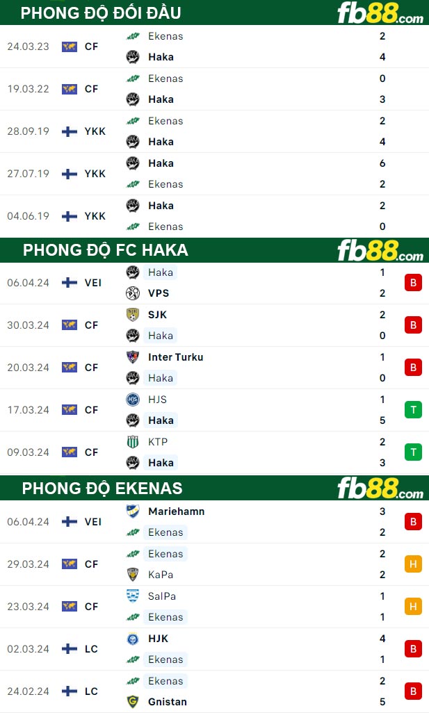 Fb88 thông số trận đấu FC Haka vs Ekenas