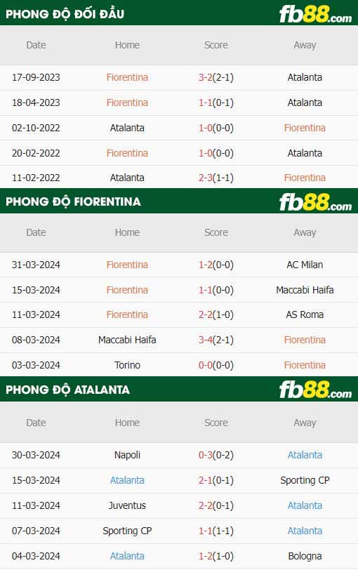 fb88-thông số trận đấu Fiorentina vs Atalanta