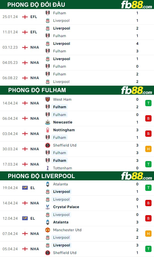 Fb88 thông số trận đấu Fulham vs Liverpool