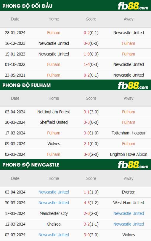 fb88-thông số trận đấu Fulham vs Newcastle